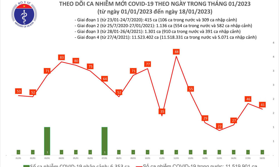 Ngày 18/1: Có 41 ca COVID-19, cả nước chỉ còn 3 bệnh nhân nặng