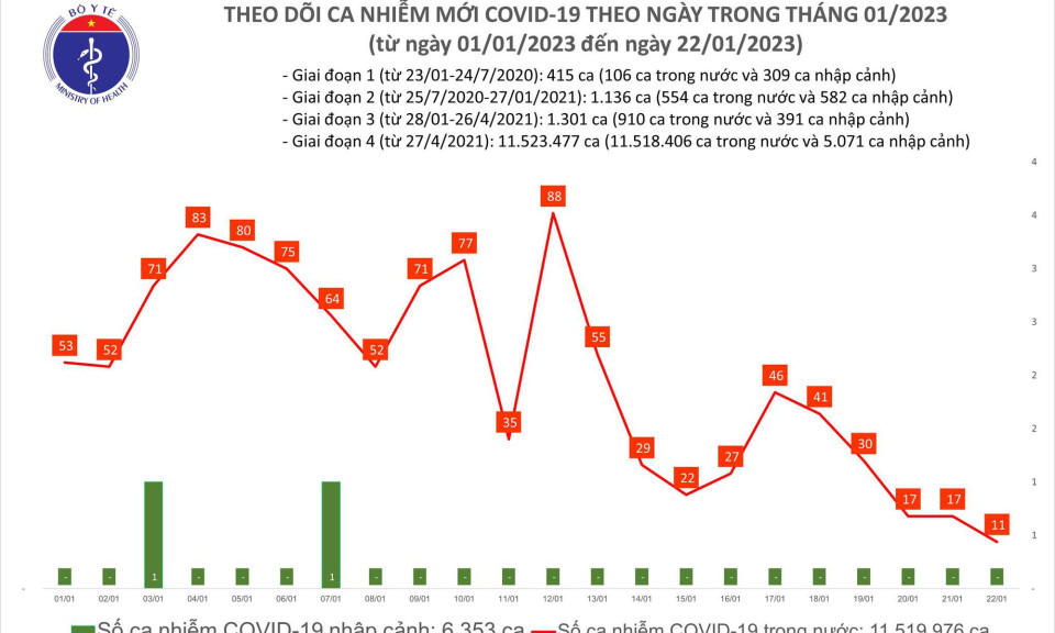 Mùng 1 Tết Quý Mão: Ca mắc COVID-19 mới thấp nhất trong 2 năm qua
