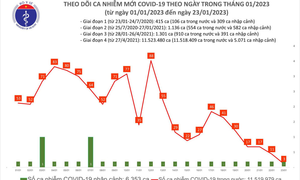 Mùng 2 Tết Quý Mão: Chỉ có 3 ca COVID-19, thấp nhất trong hơn 2 năm qua