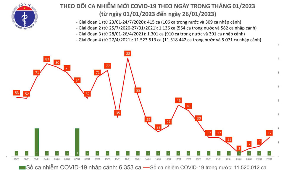 Mùng 5 Tết Quý Mão: Ca COVID-19 tại Việt Nam tăng gấp đôi trong 24h qua