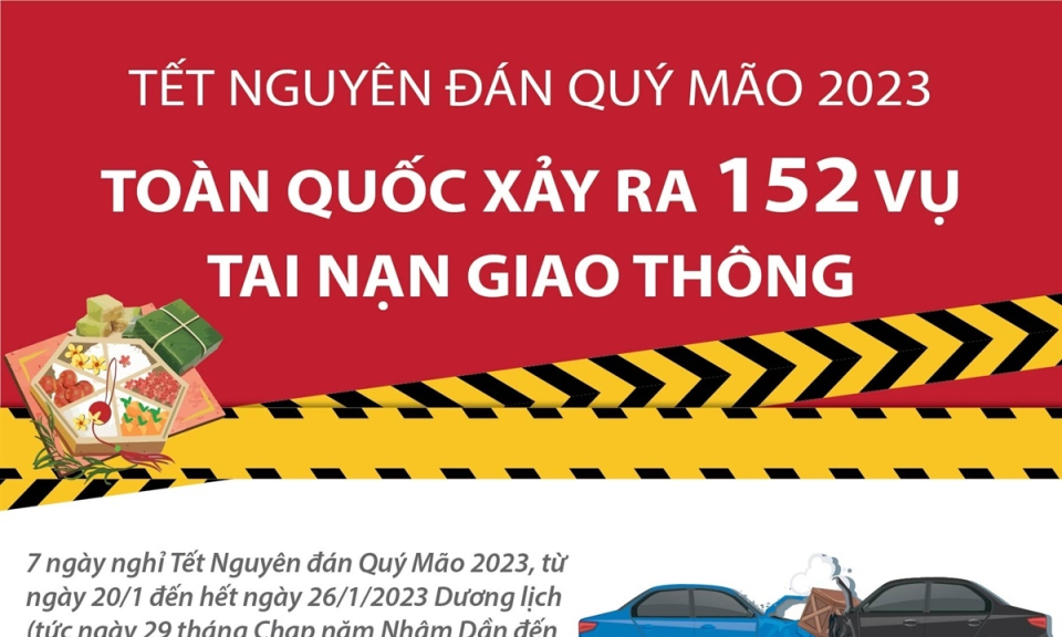 7 ngày Tết, toàn quốc xảy ra 152 vụ tai nạn giao thông