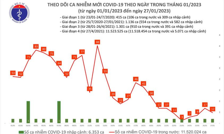 Ngày 27/1: Ca mắc COVID-19 mới nhiều gần gấp đôi số khỏi bệnh