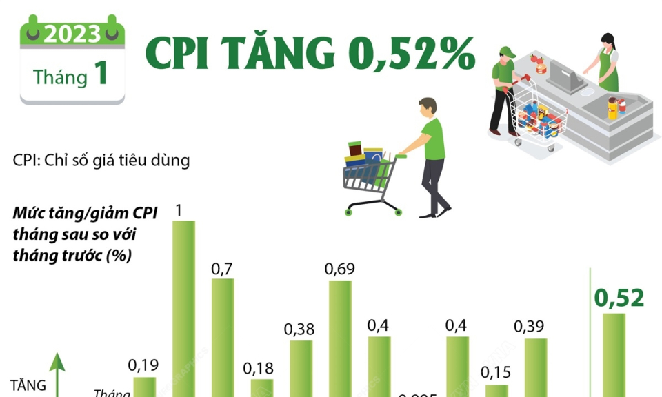 Chỉ số giá tiêu dùng tháng 1 năm 2023 tăng cao tới 0,52%