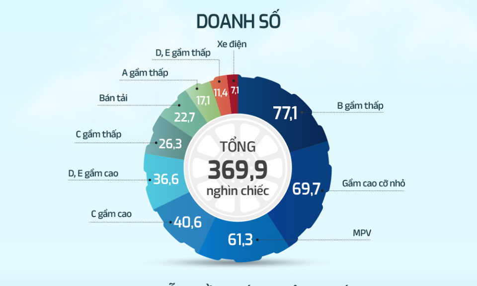 Người Việt mua ôtô phân khúc nào nhiều nhất trong 2022