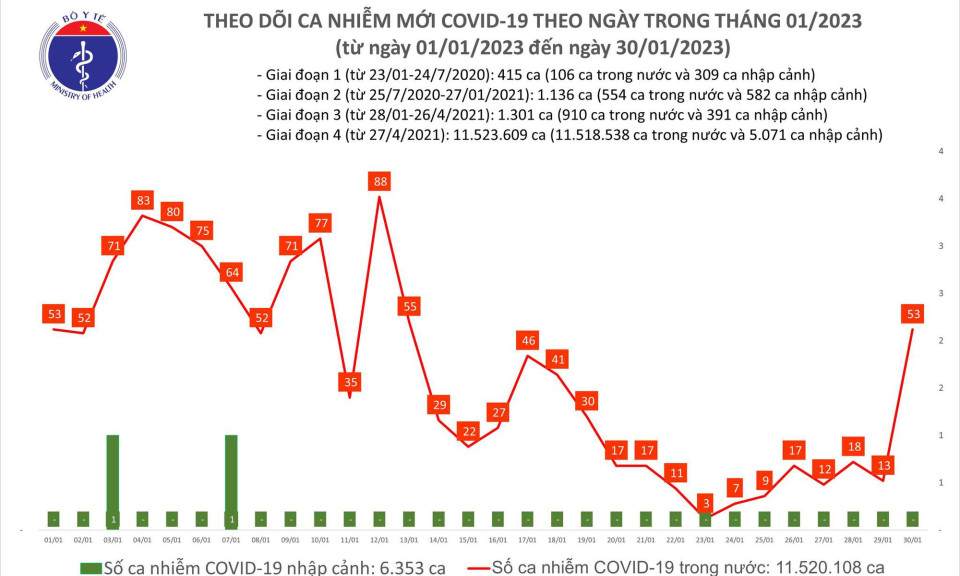 Ngày 30/1: Ca mắc COVID-19 mới tăng mạnh, gấp gần 18 lần số khỏi