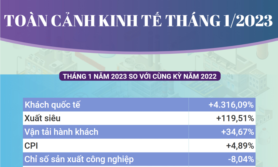 Toàn cảnh tình hình kinh tế tháng 1 năm 2023