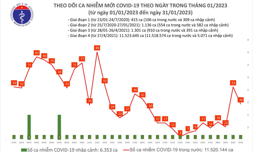 Ngày 31/1: Ca mắc COVID-19 nhiều hơn 2 lần số khỏi bệnh