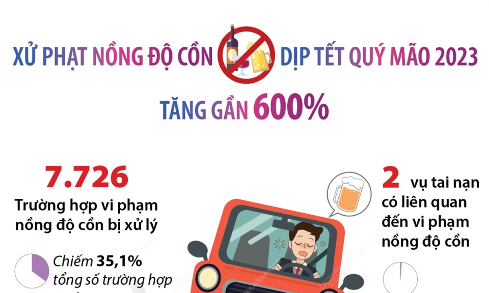 Tết Quý Mão: Xử phạt vi phạm nồng độ cồn tăng gần 600%