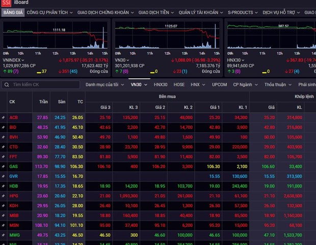 Chung khoan ngay 1/2: Hon 600 ma giam diem, VN-Index lui ve 1.075 diem hinh anh 1