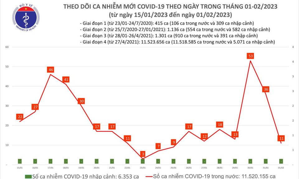 Ngày 1/2: Ca mắc COVID-19 giảm trong 24h giờ qua