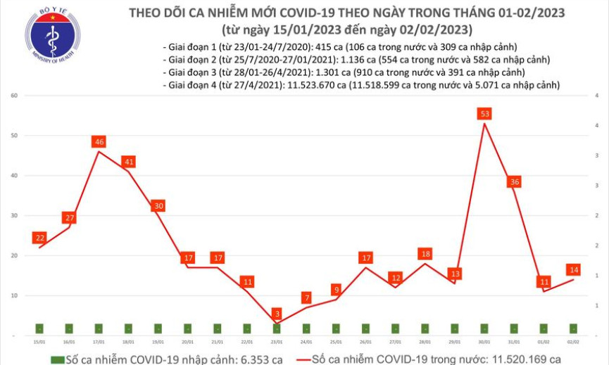 Ngày 2/2: Điều đặc biệt của bản tin COVID-19 trong 24h qua