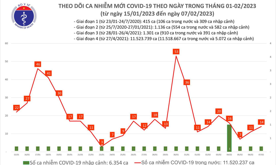 Ngày 7/2: Số mắc mới COVID-19 gấp 7 lần ca khỏi