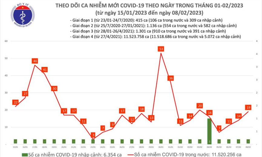 Ngày 8/2: Số ca mắc mới COVID-19 tăng trong 24h qua
