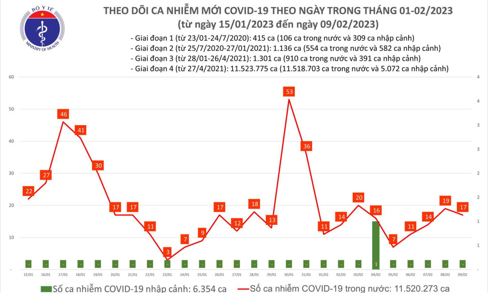 Ngày 9/2: Ca COVID-19 khỏi gấp gần 3 lần số mắc mới