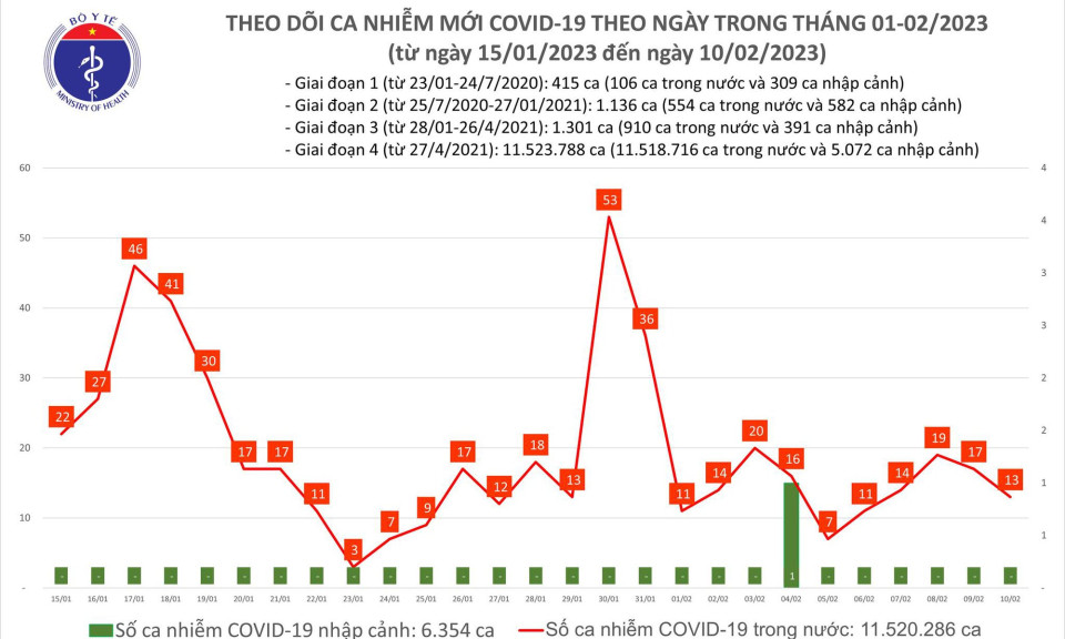 Ngày 10/2: Ca COVID-19 mới giảm nhưng bệnh nhân nặng tăng