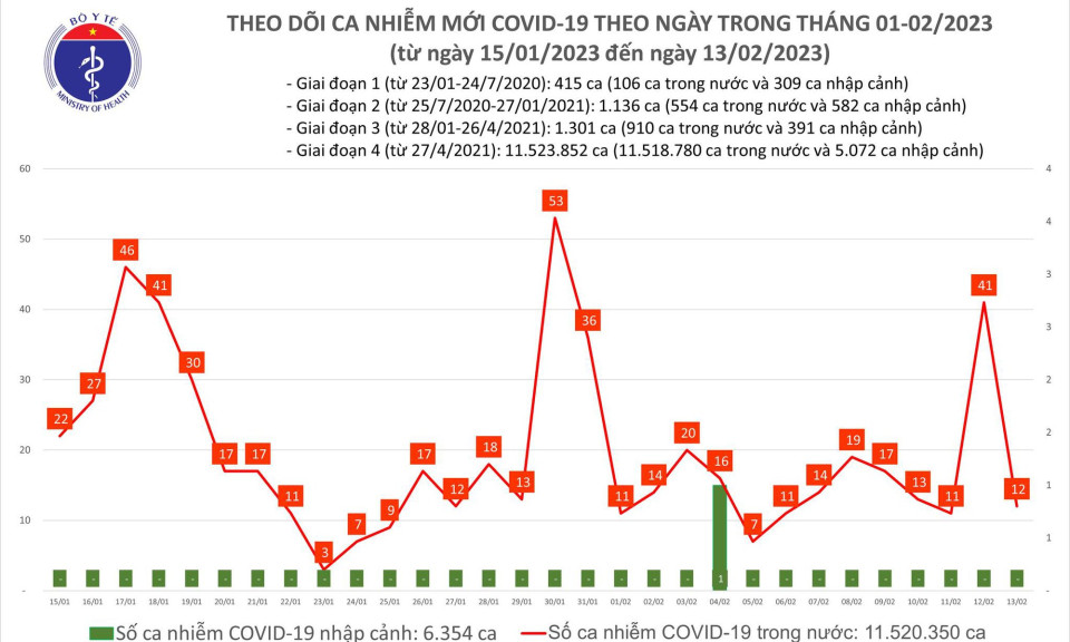 Ngày 13/2: Ca COVID-19 mới vẫn nhiều hơn số khỏi bệnh