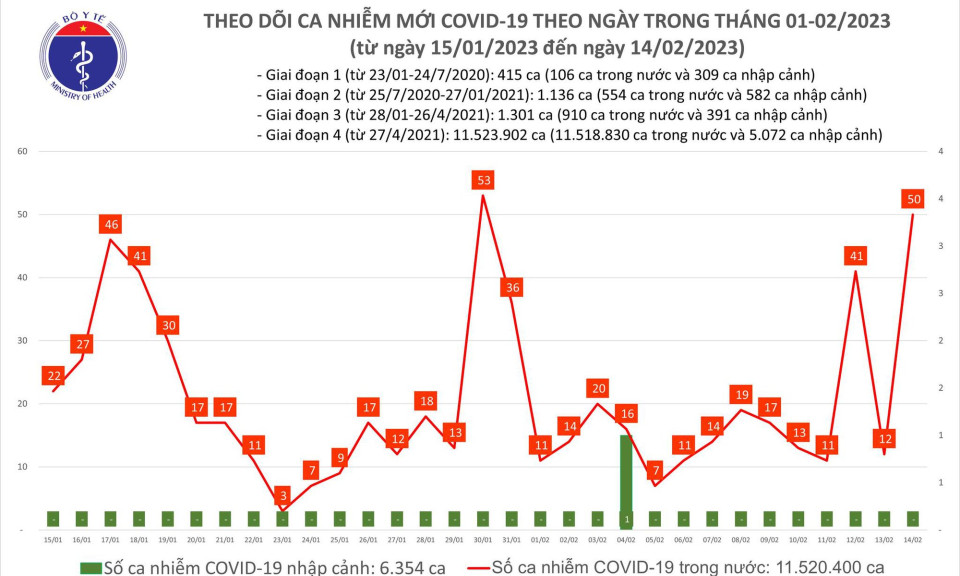 Ngày 14/2: Ca mắc COVID-19 mới tăng mạnh trong 24h qua