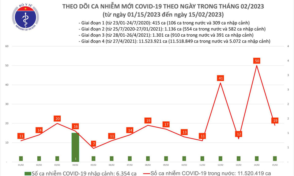 Ngày 15/2: Số mắc mới COVID-19 gấp gần 10 lần ca khỏi