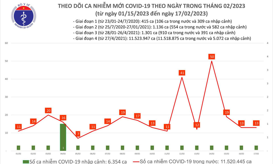 Ngày 17/2: Có gì đặc biệt về dịch COVID-19 ở nước ta trong 24h qua?