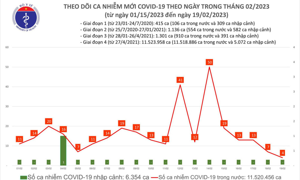 Ngày 19/2: Số mắc mới COVID-19 trong 24h qua nhiều hơn ca khỏi 4 lần