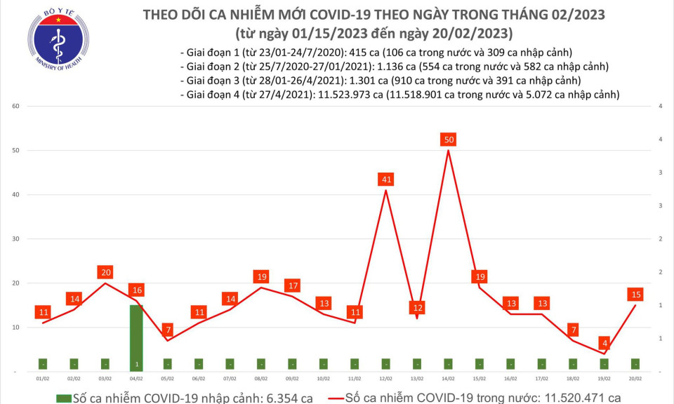 Ngày 20/2: Ca mắc COVID-19 mới tăng gần 4 lần trong 24h qua