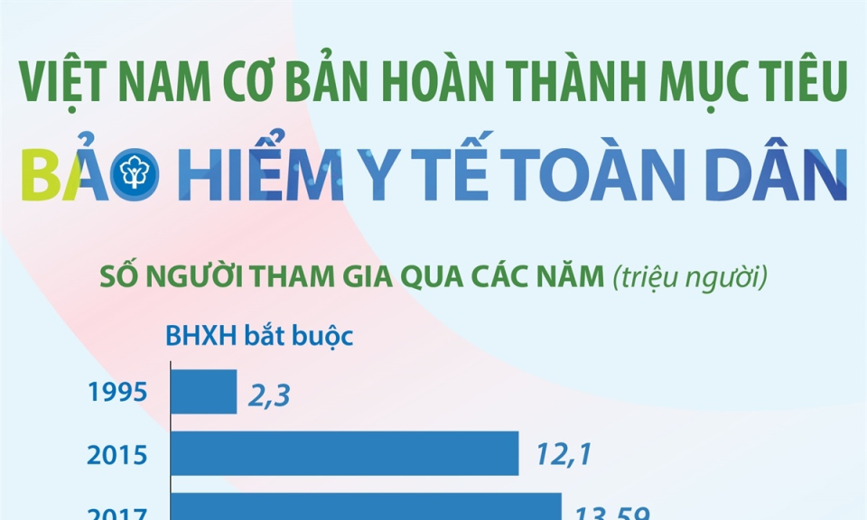 Việt Nam cơ bản hoàn thành mục tiêu bảo hiểm y tế toàn dân