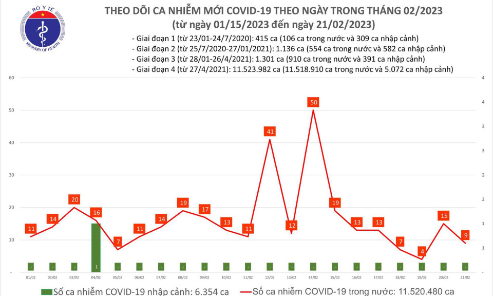 Ngày 21/2: Ca COVID-19 mới nhiều hơn bệnh nhân khỏi