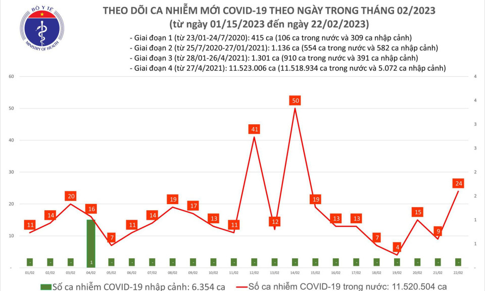 Ngày 22/2: Ca mắc COVID-19 tăng gấp gần 3 lần trong 24h qua