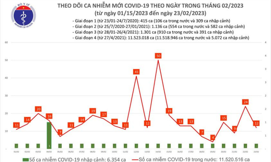 Ngày 23/2: Ca COVID-19 mới gấp gần 3 lần bệnh nhân khỏi