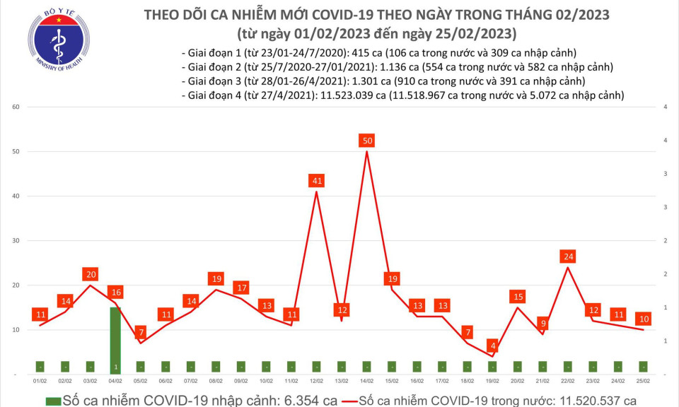 Ngày 25/2: Ca mắc mới COVID-19 gấp 2,5 lần bệnh nhân khỏi