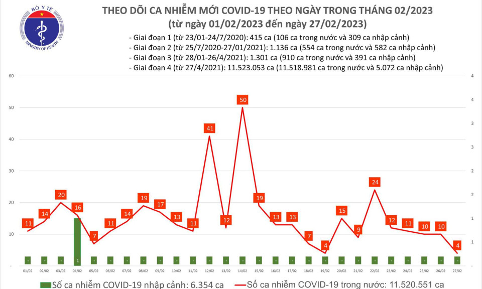 Ngày 27/2: Có gì đặc biệt ở bản tin dịch COVID-19 trong 24h qua?