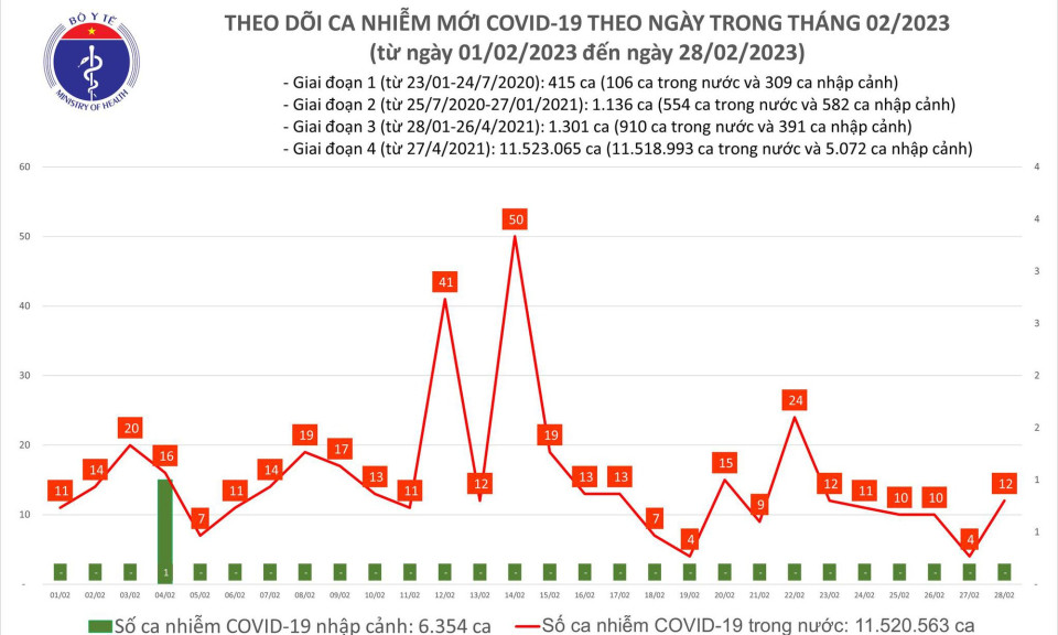Ngày 28/2: Ca COVID-19 mới tăng gấp 3 lần trong 24h qua