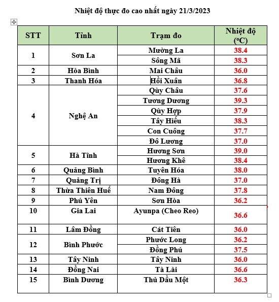 Những điểm có nhiệt cao trên 39 độ C trong đợt nắng nóng lần này - Ảnh 4.