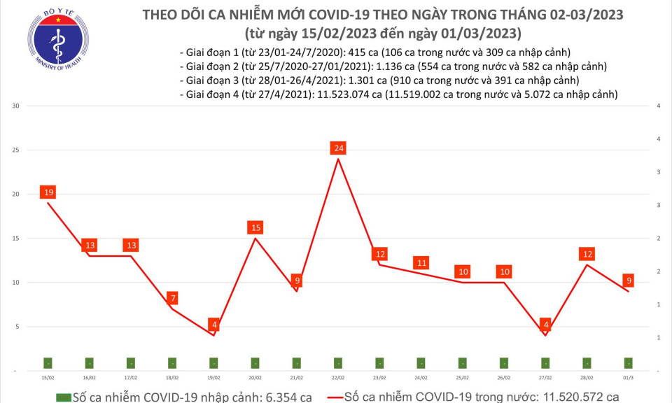 Ngày 1/3: Trong 24h qua, dịch COVID-19 tại Việt Nam có gì đặc biệt?