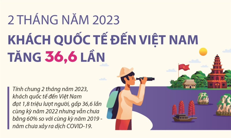 2 tháng năm 2023, khách quốc tế đến Việt Nam tăng 36,6 lần