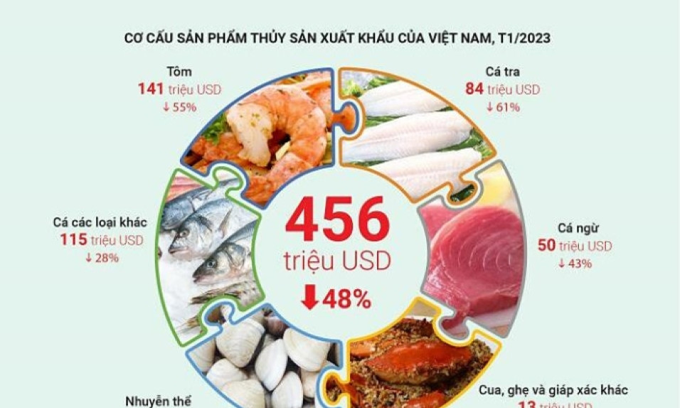 Xuất khẩu thủy sản giảm mạnh
