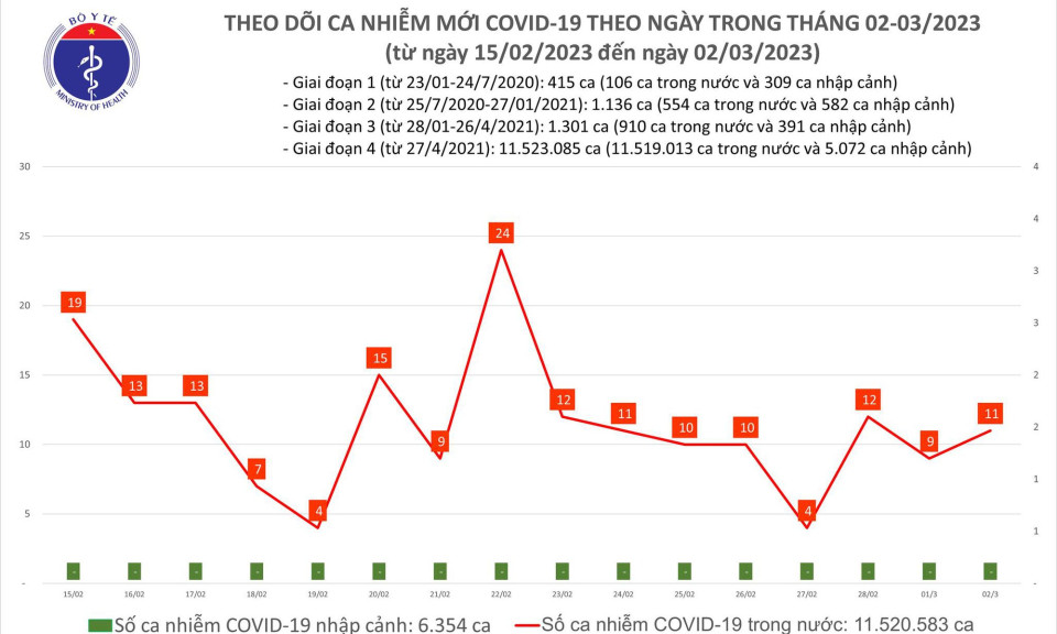 Ngày 2/3: Ca COVID-19 nhiều gần gấp 2 lần số khỏi bệnh