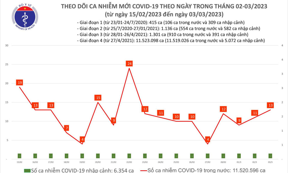Ngày 3/3: Ca COVID-19 tiếp tục tăng trong 24h qua