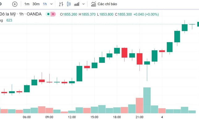 Giá vàng hôm nay 4/3: Thế giới tăng mạnh, vàng SJC giảm còn 66,80 triệu đồng