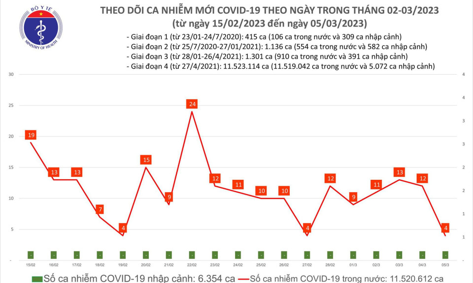 Ngày 5/3: Ca COVID-19 mới nhiều gấp đôi số khỏi