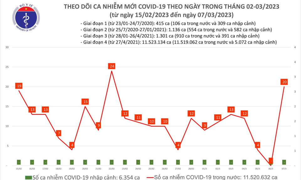 Ngày 7/3: Ca COVID-19 mới tăng mạnh