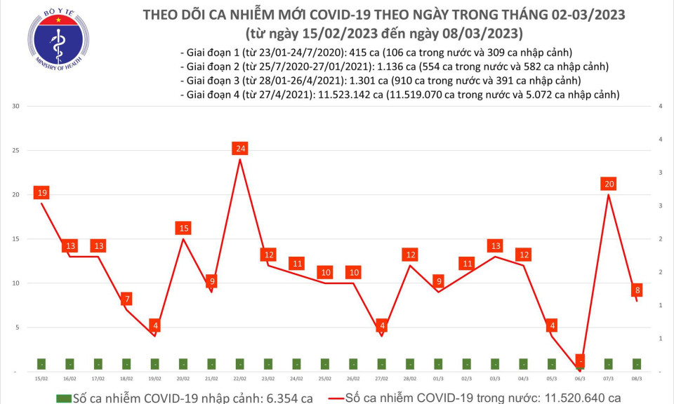Ngày 8/3: Số mắc mới COVID-19 vẫn gấp gần 2 lần ca khỏi
