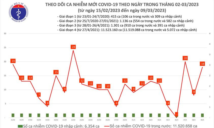Ngày 9/3: Ca COVID-19 gấp 9 lần bệnh nhân khỏi