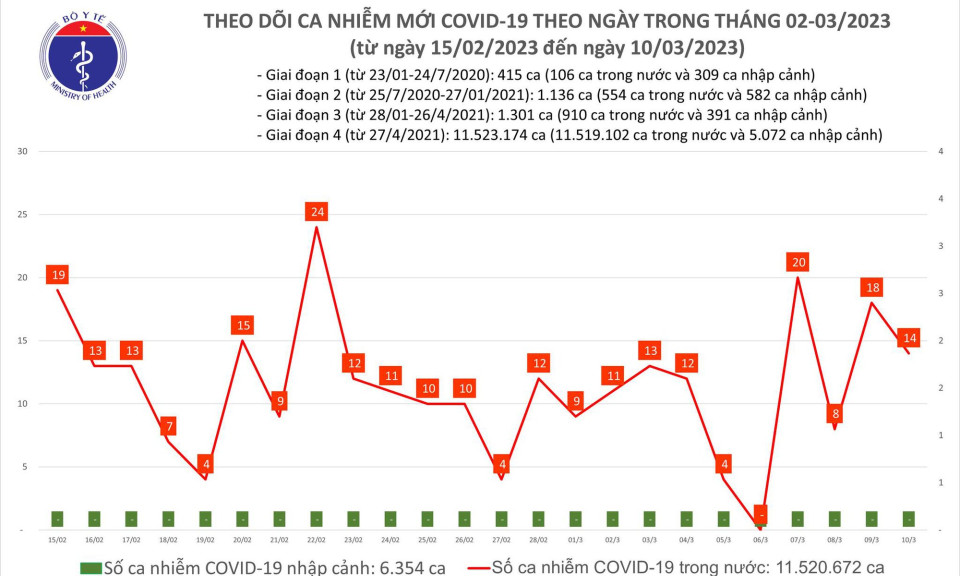 Ngày 10/3: Có gì đặc biệt ở bản tin COVID-19 trong 24h qua?
