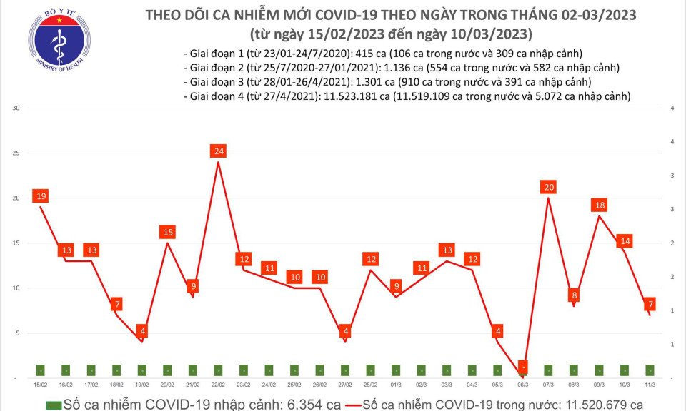 Ngày 11/3: Ca COVID-19 mới gấp gần 4 lần số khỏi bệnh