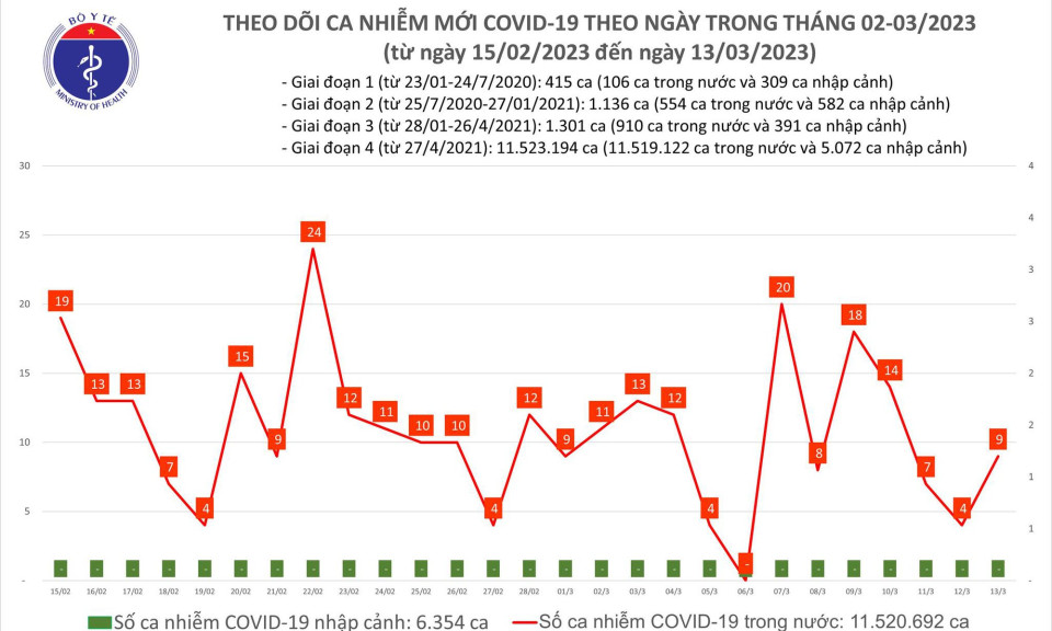 Ngày 13/3: Số mắc mới COVID-19 gấp 9 lần bệnh nhân khỏi