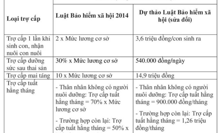 Đề xuất quy định trợ cấp bảo hiểm xã hội bằng mức tiền cụ thể 