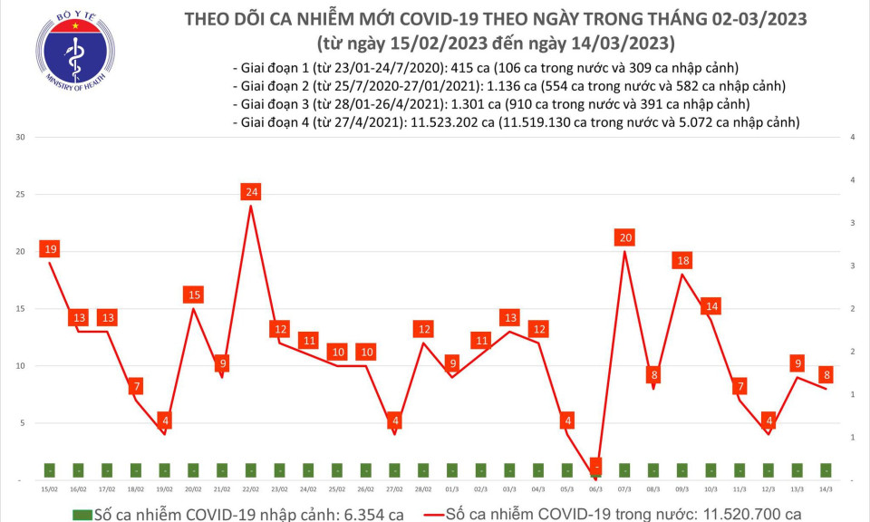 Ngày 14/3: Số mắc mới COVID-19 gấp 2 lần ca khỏi