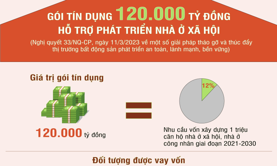 Gói tín dụng 120.000 tỷ đồng hỗ trợ phát triển nhà ở xã hội