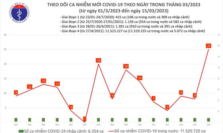 Ngày 15/3: Ca mắc mới COVID-19 cao nhất trong hơn 1 tháng qua